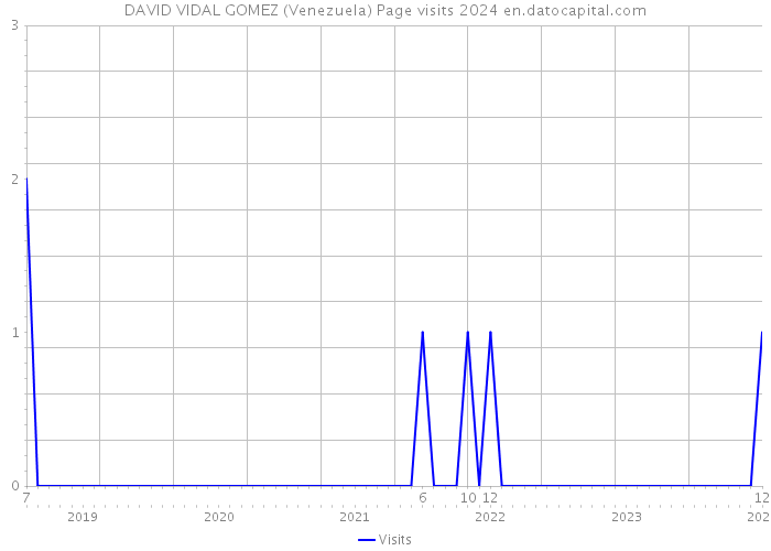 DAVID VIDAL GOMEZ (Venezuela) Page visits 2024 