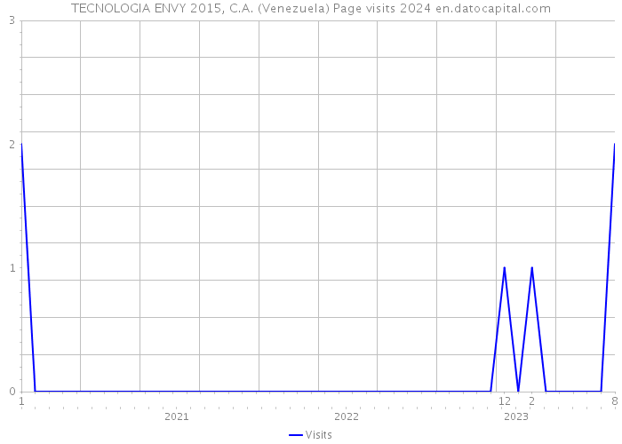 TECNOLOGIA ENVY 2015, C.A. (Venezuela) Page visits 2024 