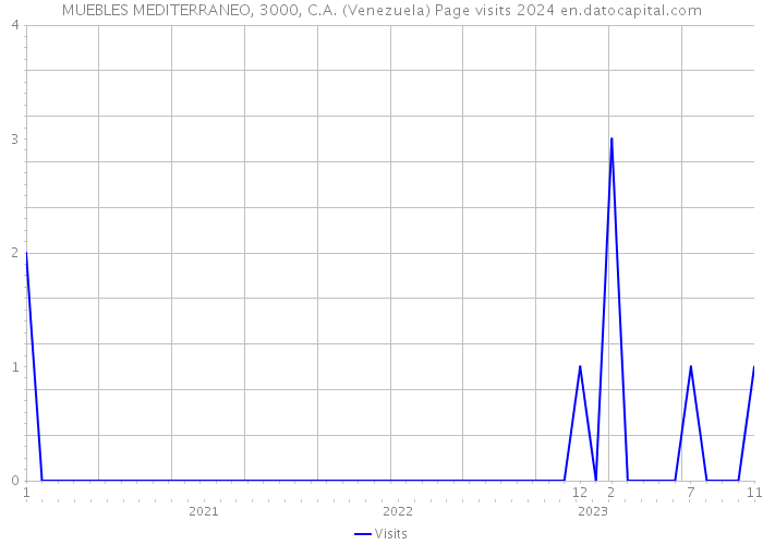 MUEBLES MEDITERRANEO, 3000, C.A. (Venezuela) Page visits 2024 