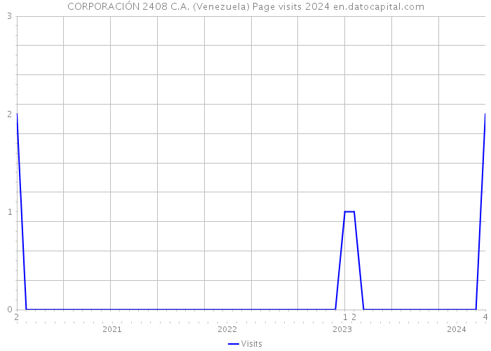 CORPORACIÓN 2408 C.A. (Venezuela) Page visits 2024 