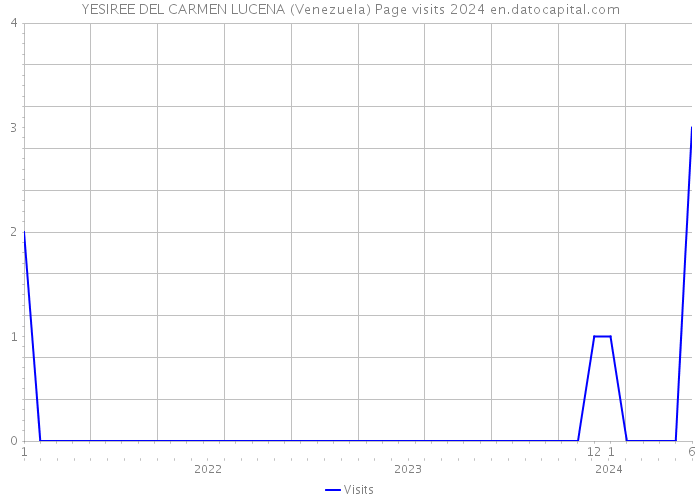 YESIREE DEL CARMEN LUCENA (Venezuela) Page visits 2024 