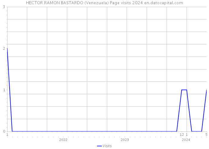 HECTOR RAMON BASTARDO (Venezuela) Page visits 2024 