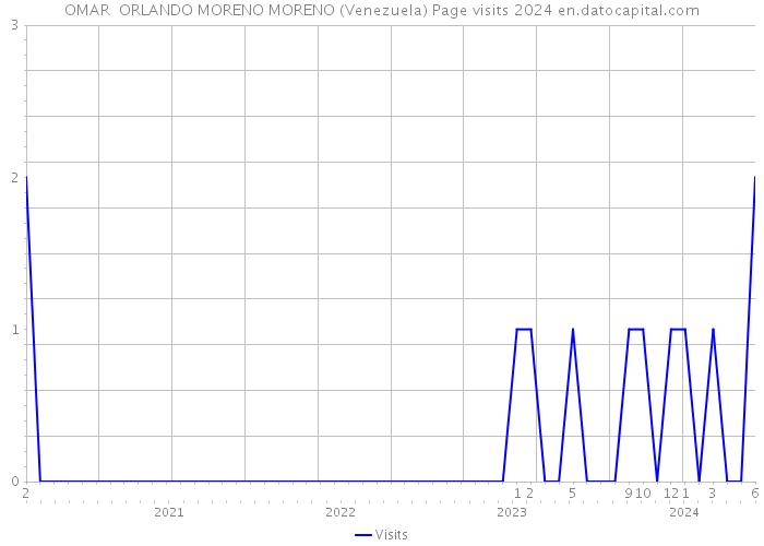 OMAR ORLANDO MORENO MORENO (Venezuela) Page visits 2024 