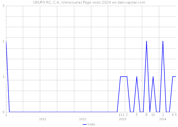 GRUPO RC, C.A. (Venezuela) Page visits 2024 