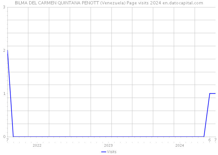 BILMA DEL CARMEN QUINTANA PENOTT (Venezuela) Page visits 2024 
