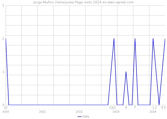 Jorge Muños (Venezuela) Page visits 2024 