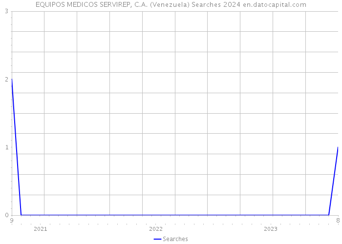 EQUIPOS MEDICOS SERVIREP, C.A. (Venezuela) Searches 2024 