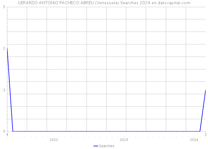 GERARDO ANTONIO PACHECO ABREU (Venezuela) Searches 2024 