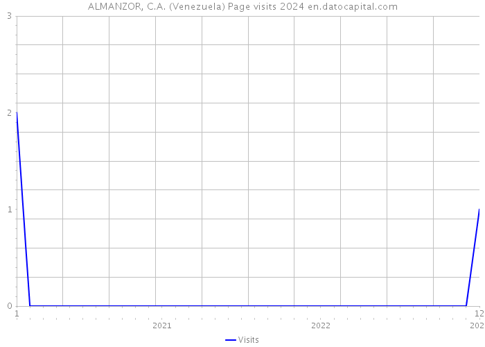 ALMANZOR, C.A. (Venezuela) Page visits 2024 