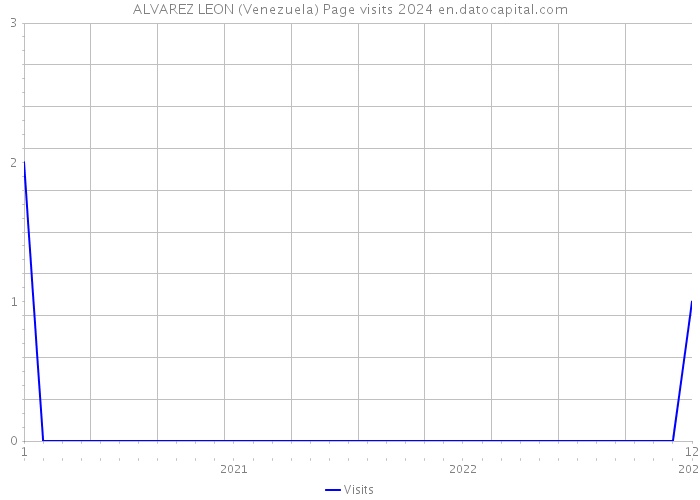 ALVAREZ LEON (Venezuela) Page visits 2024 
