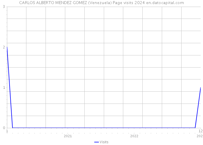 CARLOS ALBERTO MENDEZ GOMEZ (Venezuela) Page visits 2024 