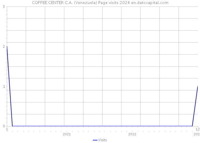 COFFEE CENTER C.A. (Venezuela) Page visits 2024 