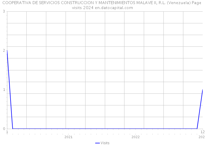 COOPERATIVA DE SERVICIOS CONSTRUCCION Y MANTENIMIENTOS MALAVE II, R.L. (Venezuela) Page visits 2024 