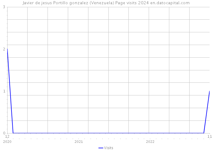 Javier de jesus Portillo gonzalez (Venezuela) Page visits 2024 