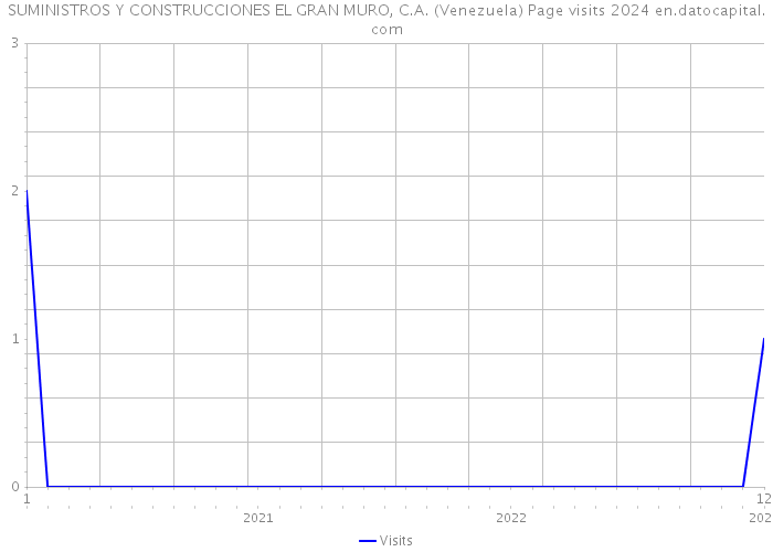 SUMINISTROS Y CONSTRUCCIONES EL GRAN MURO, C.A. (Venezuela) Page visits 2024 