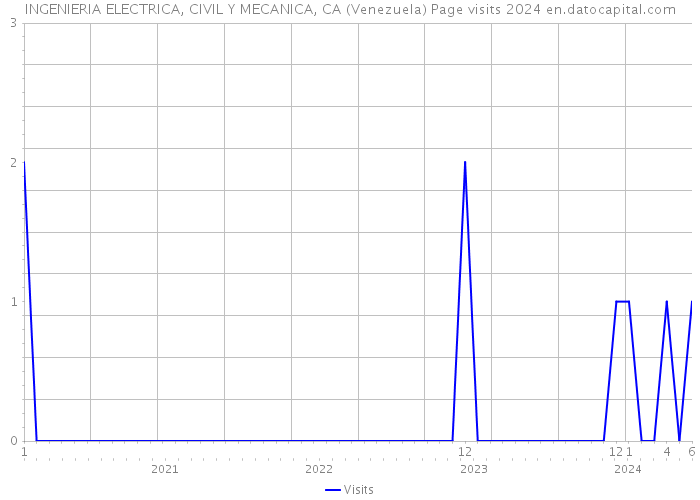 INGENIERIA ELECTRICA, CIVIL Y MECANICA, CA (Venezuela) Page visits 2024 