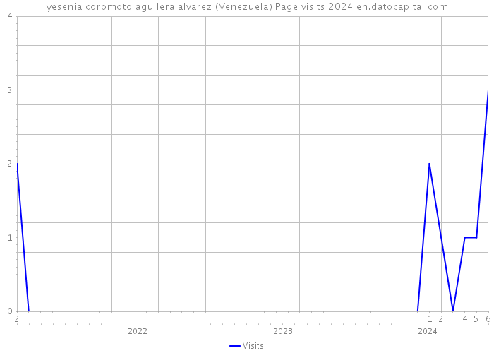 yesenia coromoto aguilera alvarez (Venezuela) Page visits 2024 