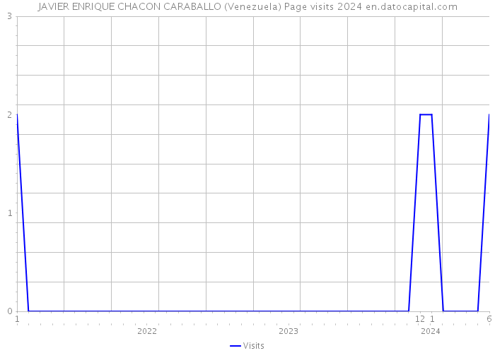 JAVIER ENRIQUE CHACON CARABALLO (Venezuela) Page visits 2024 