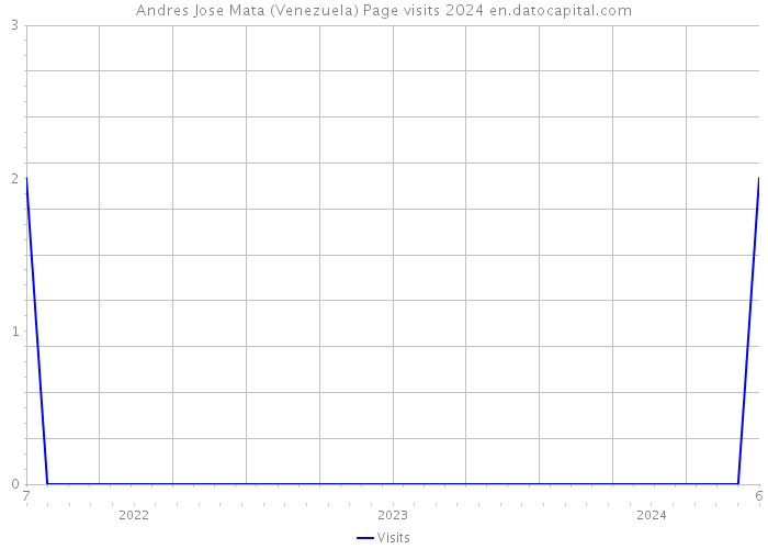 Andres Jose Mata (Venezuela) Page visits 2024 