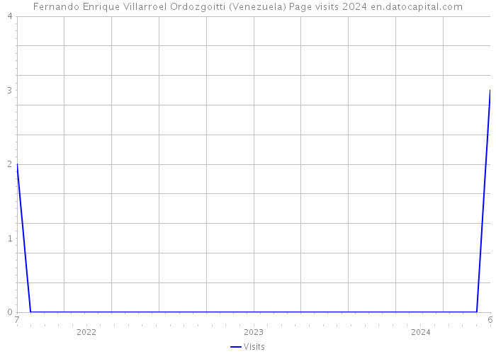Fernando Enrique Villarroel Ordozgoitti (Venezuela) Page visits 2024 