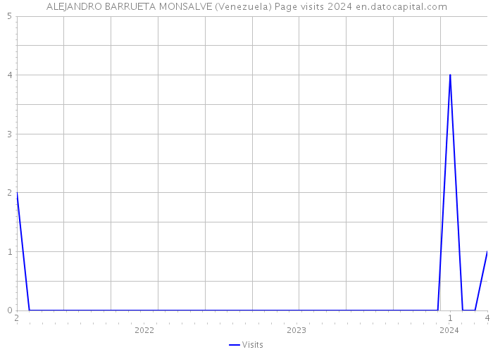 ALEJANDRO BARRUETA MONSALVE (Venezuela) Page visits 2024 