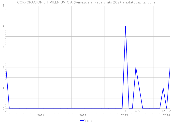 CORPORACION L T MILENIUM C A (Venezuela) Page visits 2024 
