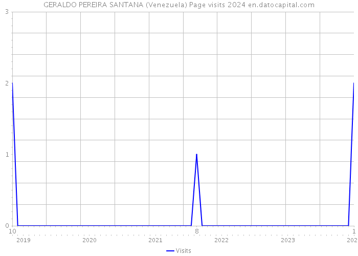 GERALDO PEREIRA SANTANA (Venezuela) Page visits 2024 