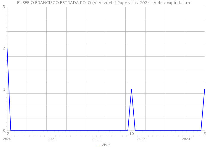 EUSEBIO FRANCISCO ESTRADA POLO (Venezuela) Page visits 2024 
