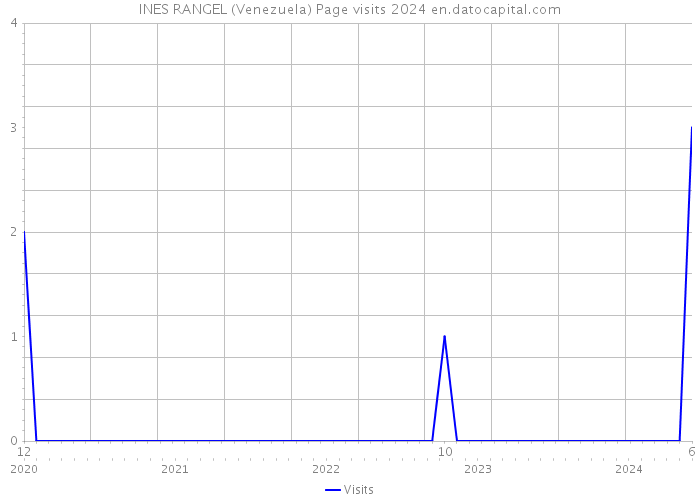 INES RANGEL (Venezuela) Page visits 2024 