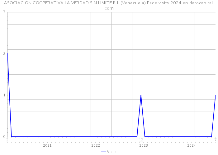 ASOCIACION COOPERATIVA LA VERDAD SIN LIMITE R.L (Venezuela) Page visits 2024 