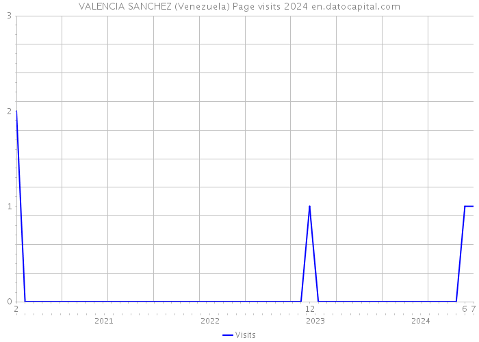 VALENCIA SANCHEZ (Venezuela) Page visits 2024 