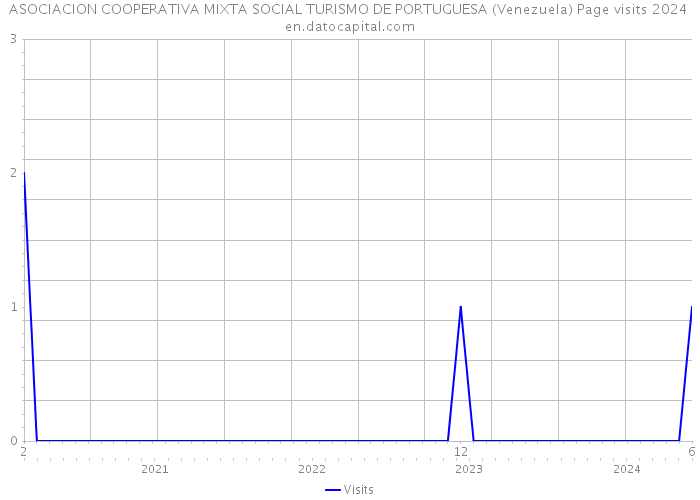 ASOCIACION COOPERATIVA MIXTA SOCIAL TURISMO DE PORTUGUESA (Venezuela) Page visits 2024 