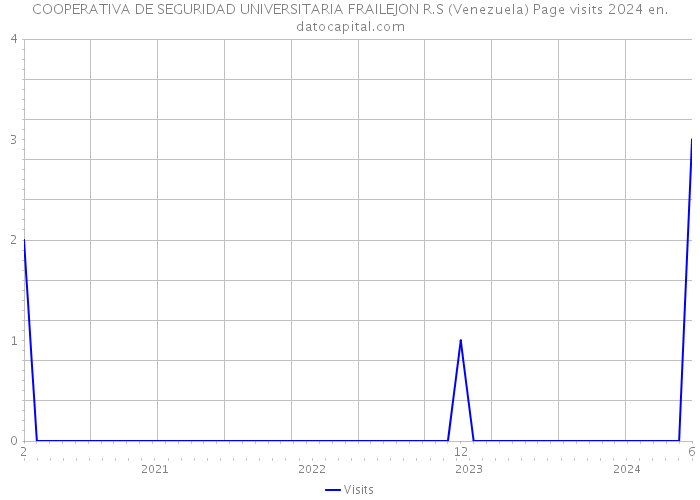 COOPERATIVA DE SEGURIDAD UNIVERSITARIA FRAILEJON R.S (Venezuela) Page visits 2024 