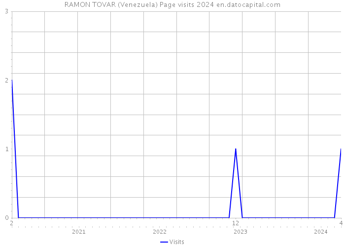 RAMON TOVAR (Venezuela) Page visits 2024 