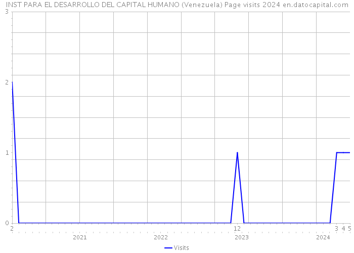 INST PARA EL DESARROLLO DEL CAPITAL HUMANO (Venezuela) Page visits 2024 