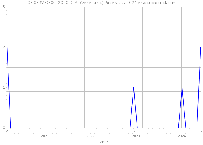 OFISERVICIOS 2020 C.A. (Venezuela) Page visits 2024 