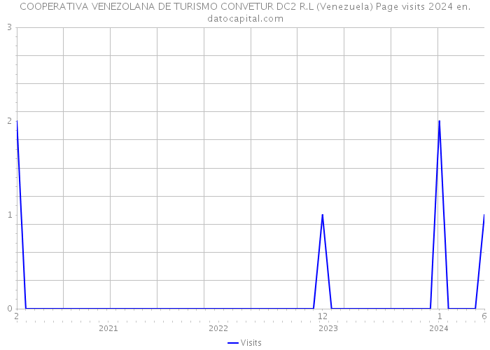 COOPERATIVA VENEZOLANA DE TURISMO CONVETUR DC2 R.L (Venezuela) Page visits 2024 
