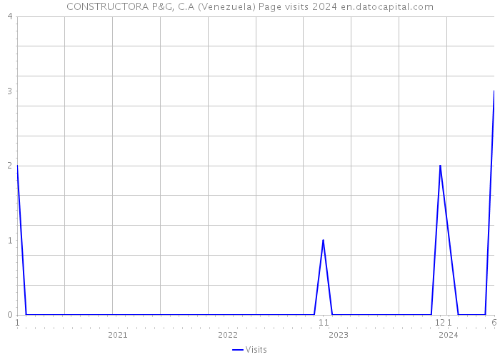 CONSTRUCTORA P&G, C.A (Venezuela) Page visits 2024 