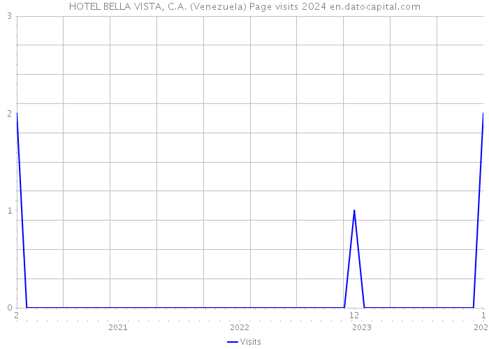 HOTEL BELLA VISTA, C.A. (Venezuela) Page visits 2024 