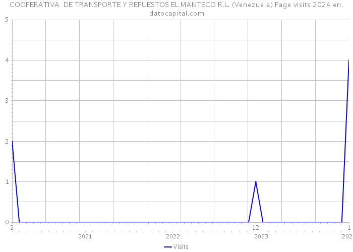 COOPERATIVA DE TRANSPORTE Y REPUESTOS EL MANTECO R.L. (Venezuela) Page visits 2024 
