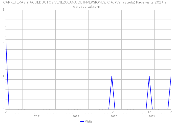 CARRETERAS Y ACUEDUCTOS VENEZOLANA DE INVERSIONES, C.A. (Venezuela) Page visits 2024 