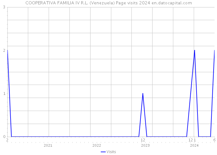 COOPERATIVA FAMILIA IV R.L. (Venezuela) Page visits 2024 
