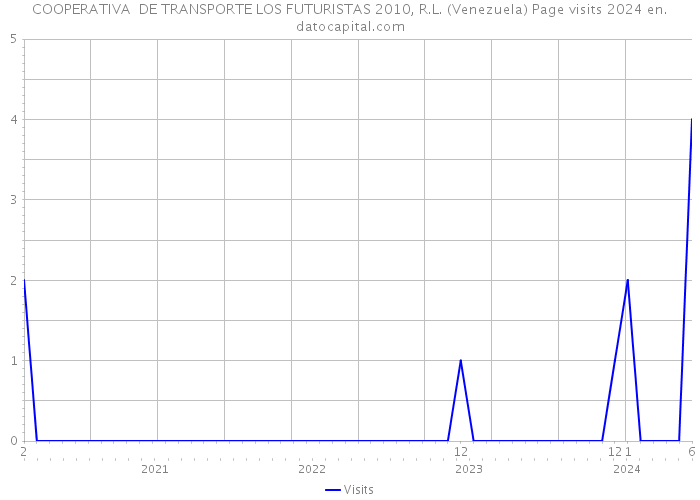 COOPERATIVA DE TRANSPORTE LOS FUTURISTAS 2010, R.L. (Venezuela) Page visits 2024 