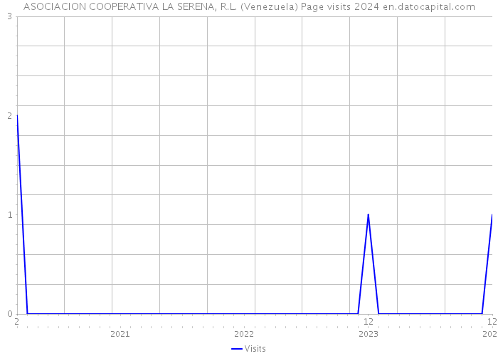 ASOCIACION COOPERATIVA LA SERENA, R.L. (Venezuela) Page visits 2024 