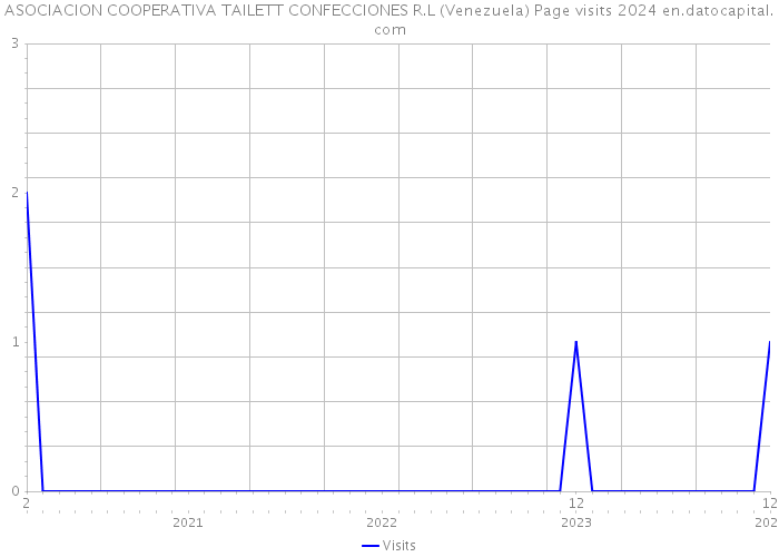 ASOCIACION COOPERATIVA TAILETT CONFECCIONES R.L (Venezuela) Page visits 2024 