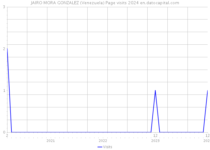 JAIRO MORA GONZALEZ (Venezuela) Page visits 2024 
