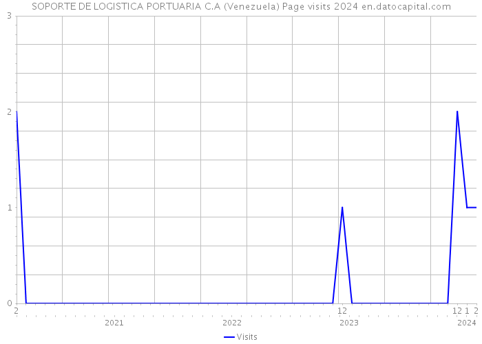 SOPORTE DE LOGISTICA PORTUARIA C.A (Venezuela) Page visits 2024 