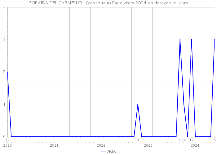 ZORAIDA DEL CARMEN GIL (Venezuela) Page visits 2024 