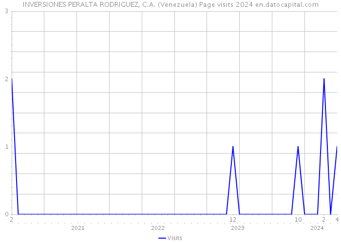 INVERSIONES PERALTA RODRIGUEZ, C.A. (Venezuela) Page visits 2024 