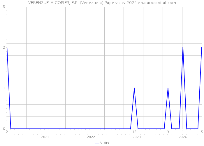 VERENZUELA COPIER, F.P. (Venezuela) Page visits 2024 